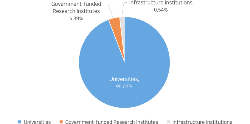 Manpower in the field of nano-research Graph